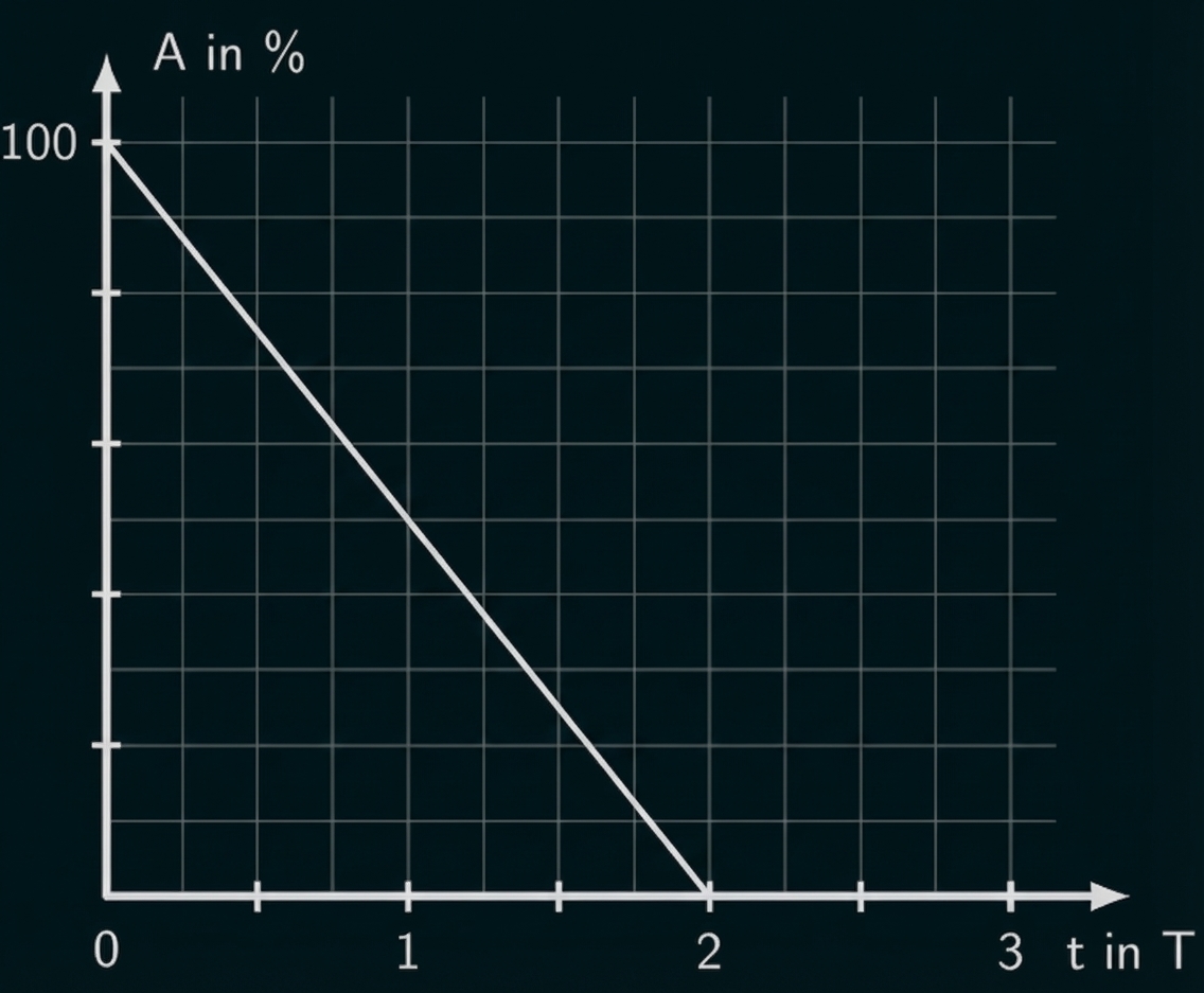 Diagramm: Gerade sinkt linear von 100% bei t=0 auf 0% bei t=2, x-Achse t in T, y-Achse A in %.